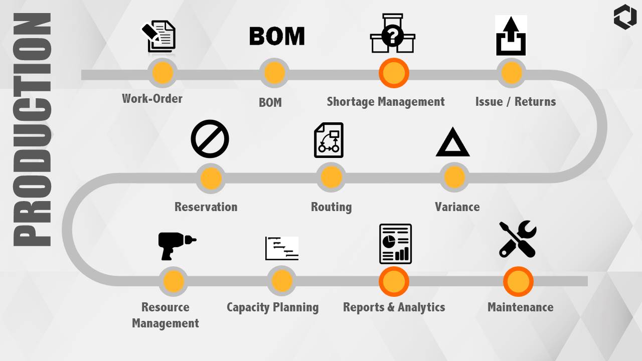 Production in SAP B1