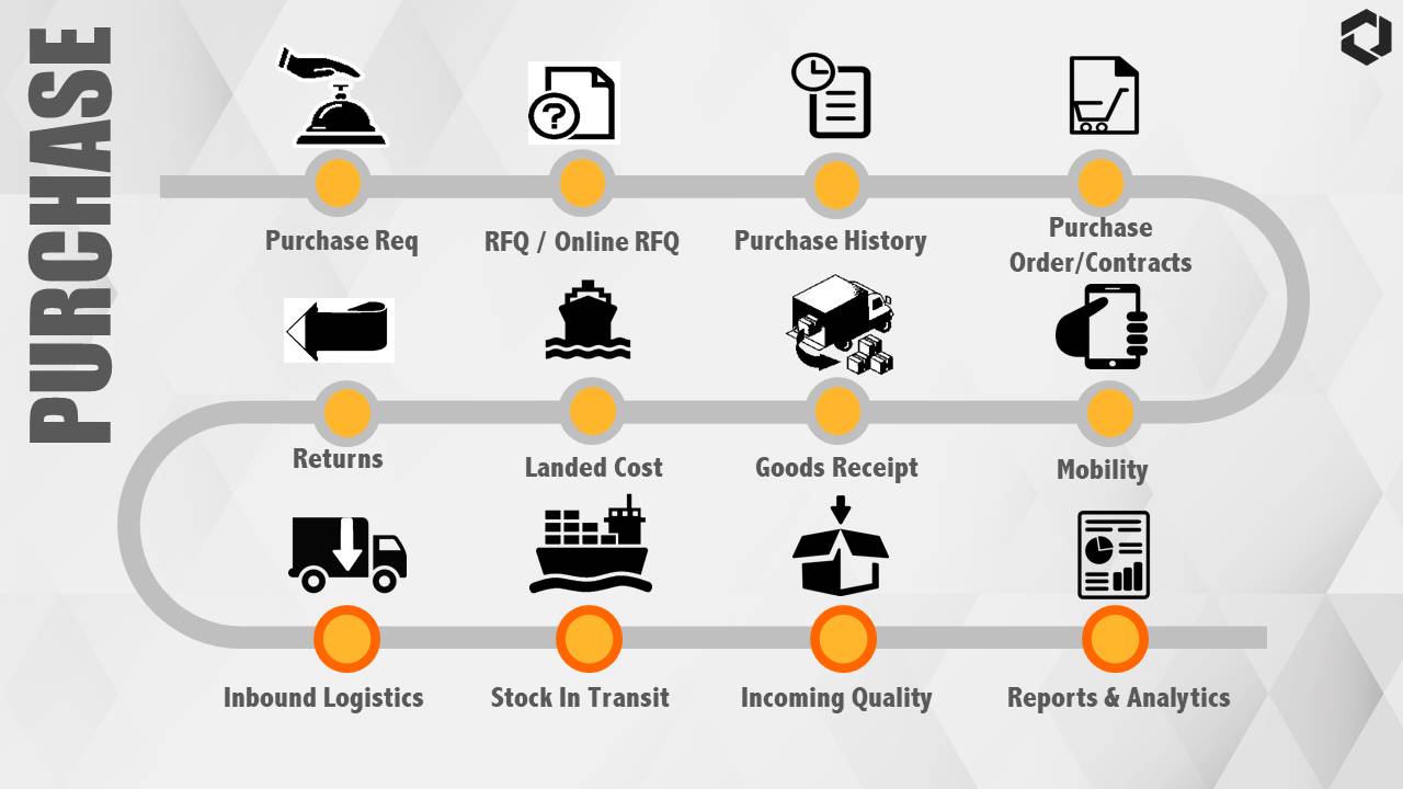 Purchase in SAP B1