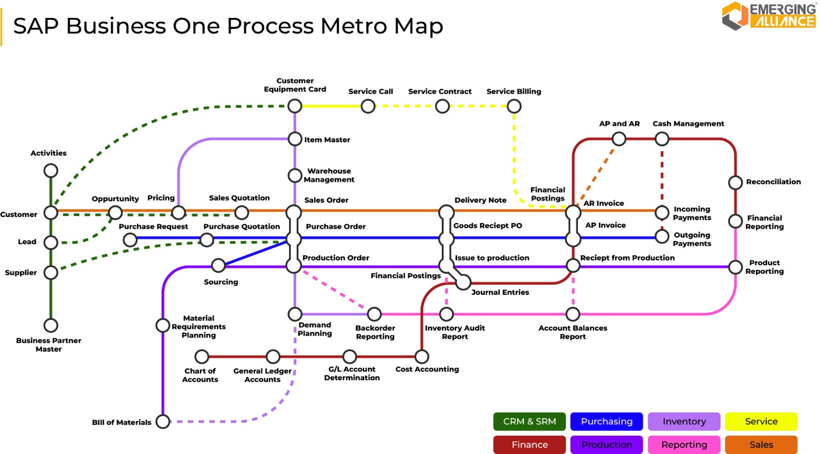 SAP B1 process metro map
