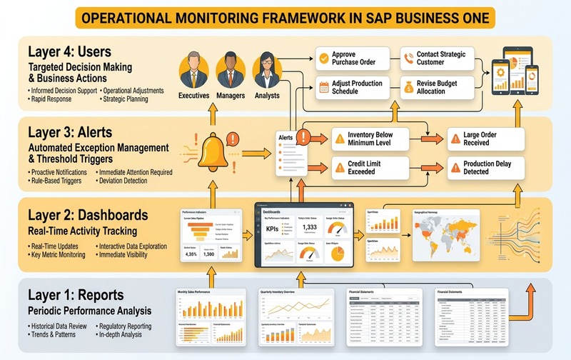 Operational monitoring framework in SAP Business One illustrating the synergy between periodic reports, real-time dashboards, automated exception alerts, and targeted user decision-making.