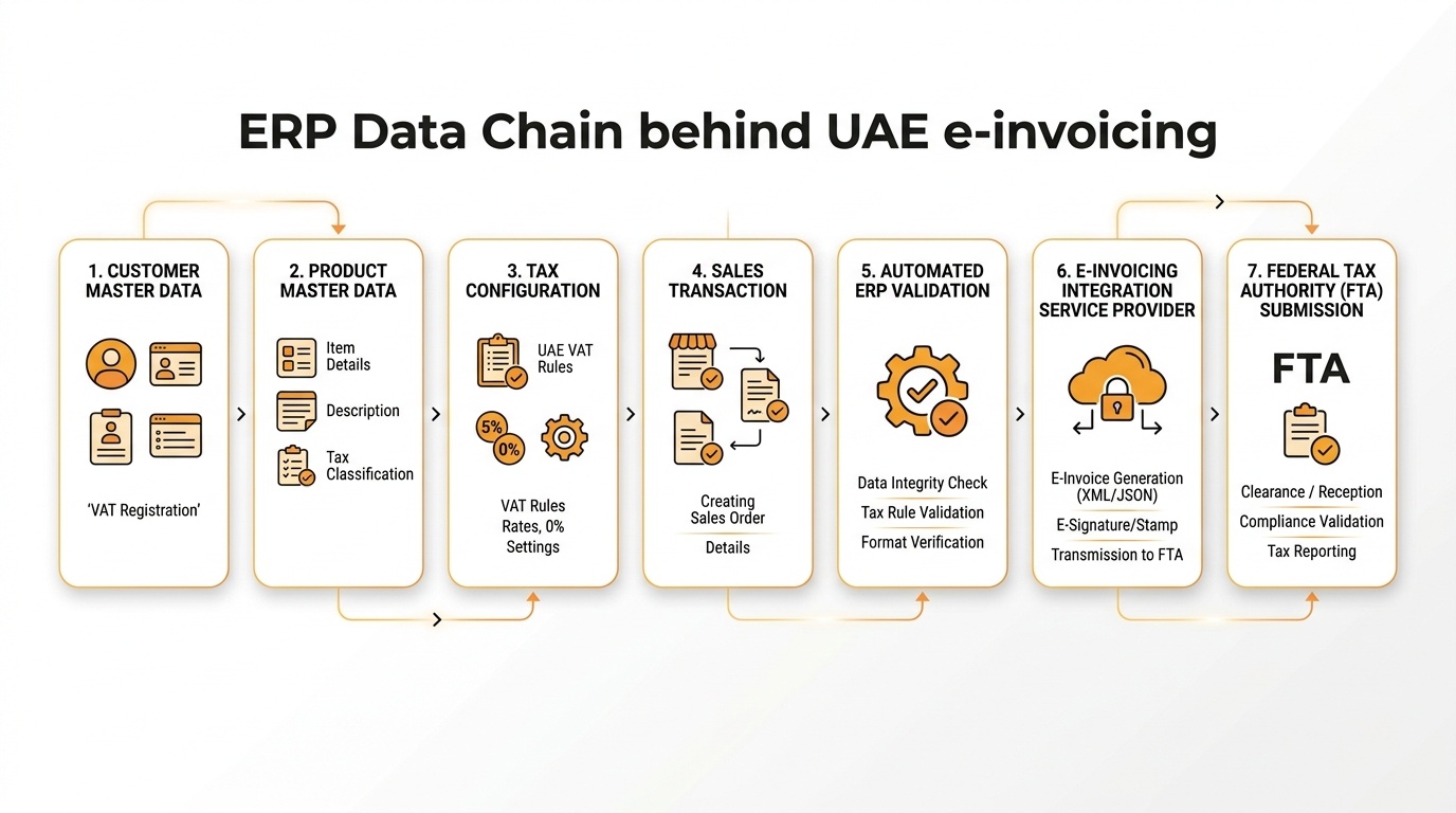 Infographic showing the ERP data chain behind UAE e-invoicing from master data and tax configuration to automated data validation and FTA submission.