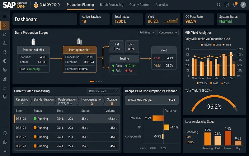 Dairy manufacturing operations dashboard in SAP Business One tracking milk yield analytics, homogenization batch stages, and recipe BOM consumption variance.